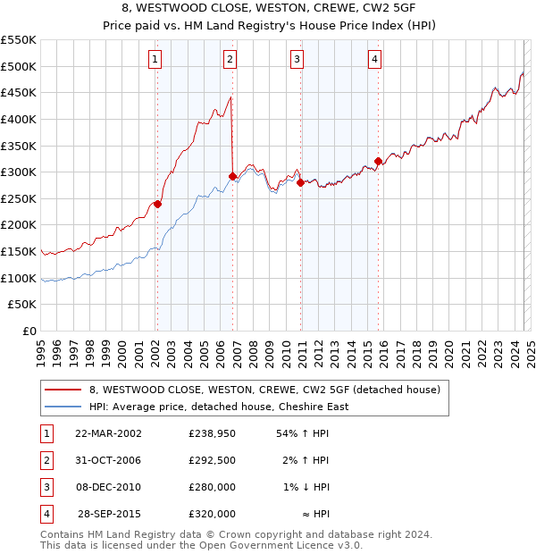 8, WESTWOOD CLOSE, WESTON, CREWE, CW2 5GF: Price paid vs HM Land Registry's House Price Index