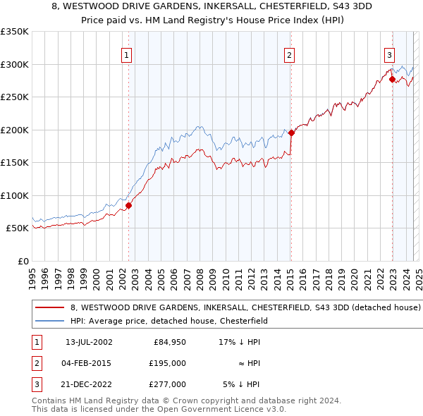 8, WESTWOOD DRIVE GARDENS, INKERSALL, CHESTERFIELD, S43 3DD: Price paid vs HM Land Registry's House Price Index