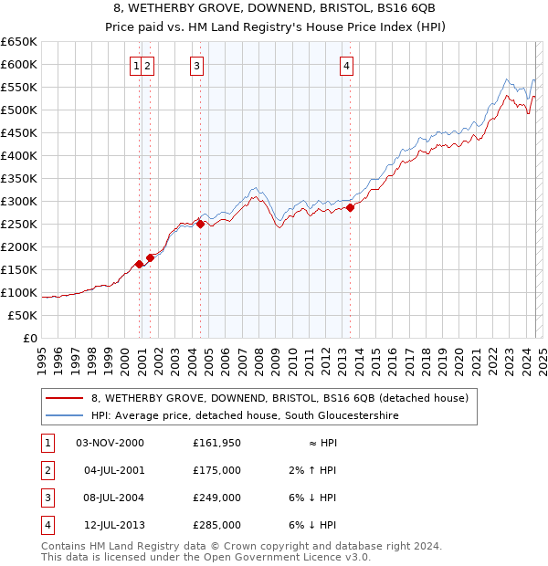 8, WETHERBY GROVE, DOWNEND, BRISTOL, BS16 6QB: Price paid vs HM Land Registry's House Price Index