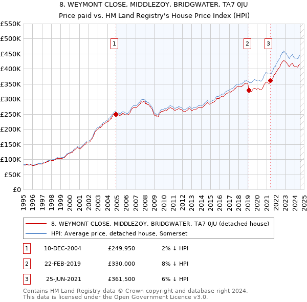 8, WEYMONT CLOSE, MIDDLEZOY, BRIDGWATER, TA7 0JU: Price paid vs HM Land Registry's House Price Index