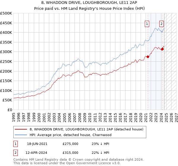 8, WHADDON DRIVE, LOUGHBOROUGH, LE11 2AP: Price paid vs HM Land Registry's House Price Index