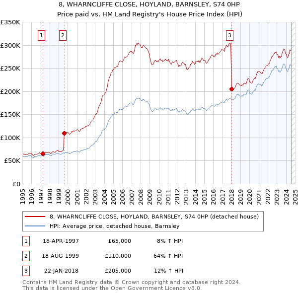 8, WHARNCLIFFE CLOSE, HOYLAND, BARNSLEY, S74 0HP: Price paid vs HM Land Registry's House Price Index