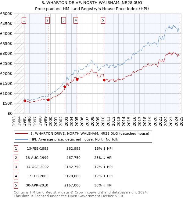 8, WHARTON DRIVE, NORTH WALSHAM, NR28 0UG: Price paid vs HM Land Registry's House Price Index