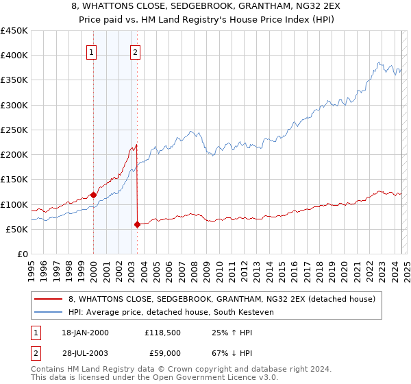 8, WHATTONS CLOSE, SEDGEBROOK, GRANTHAM, NG32 2EX: Price paid vs HM Land Registry's House Price Index