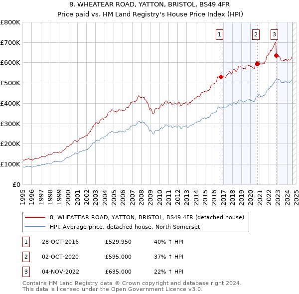 8, WHEATEAR ROAD, YATTON, BRISTOL, BS49 4FR: Price paid vs HM Land Registry's House Price Index