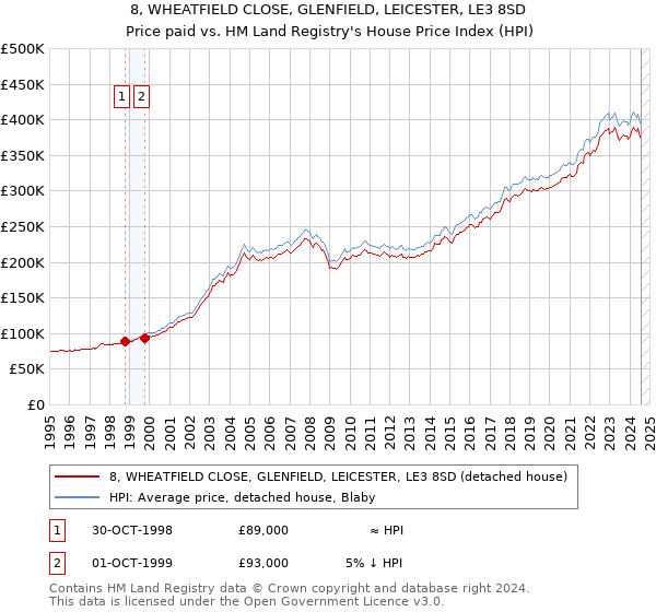 8, WHEATFIELD CLOSE, GLENFIELD, LEICESTER, LE3 8SD: Price paid vs HM Land Registry's House Price Index