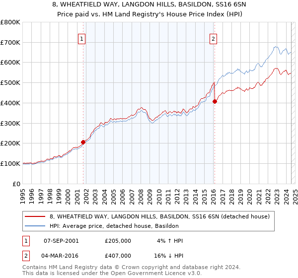 8, WHEATFIELD WAY, LANGDON HILLS, BASILDON, SS16 6SN: Price paid vs HM Land Registry's House Price Index