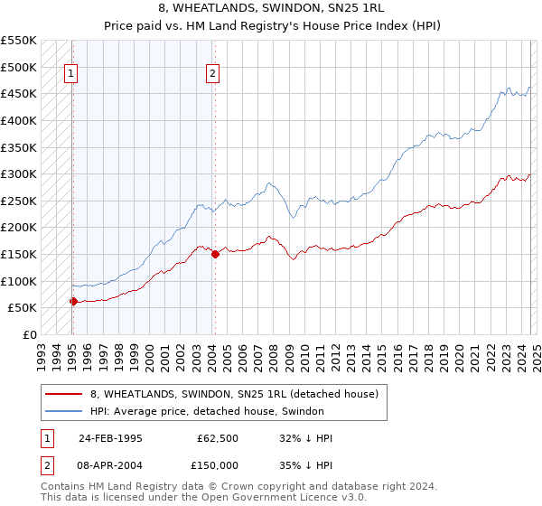 8, WHEATLANDS, SWINDON, SN25 1RL: Price paid vs HM Land Registry's House Price Index