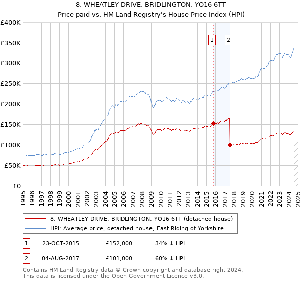 8, WHEATLEY DRIVE, BRIDLINGTON, YO16 6TT: Price paid vs HM Land Registry's House Price Index