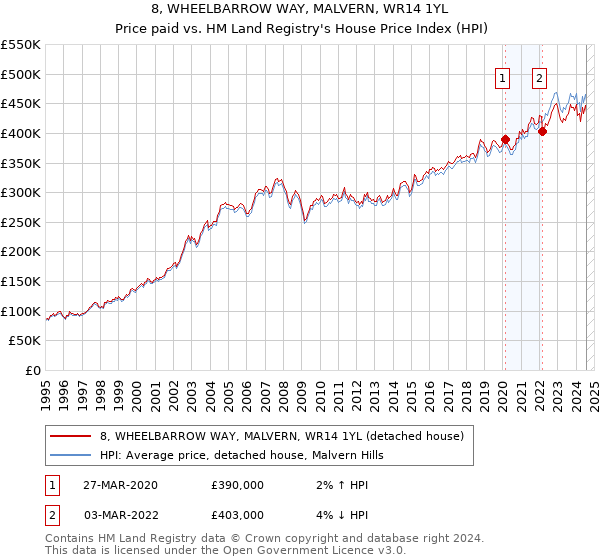 8, WHEELBARROW WAY, MALVERN, WR14 1YL: Price paid vs HM Land Registry's House Price Index