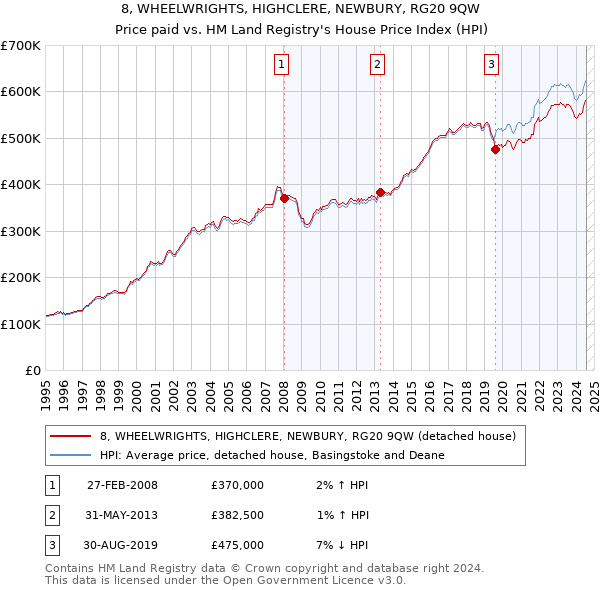 8, WHEELWRIGHTS, HIGHCLERE, NEWBURY, RG20 9QW: Price paid vs HM Land Registry's House Price Index