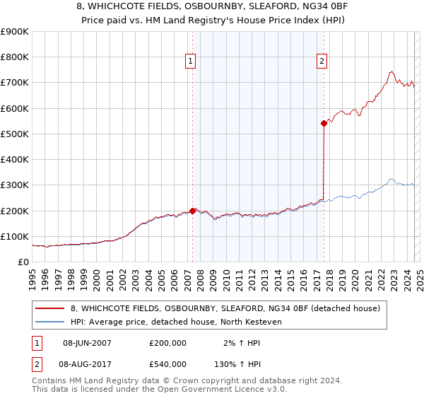 8, WHICHCOTE FIELDS, OSBOURNBY, SLEAFORD, NG34 0BF: Price paid vs HM Land Registry's House Price Index