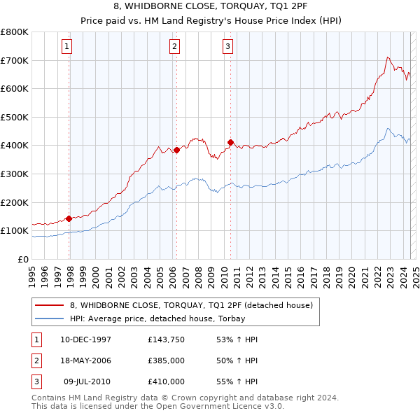 8, WHIDBORNE CLOSE, TORQUAY, TQ1 2PF: Price paid vs HM Land Registry's House Price Index