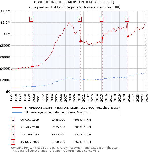 8, WHIDDON CROFT, MENSTON, ILKLEY, LS29 6QQ: Price paid vs HM Land Registry's House Price Index