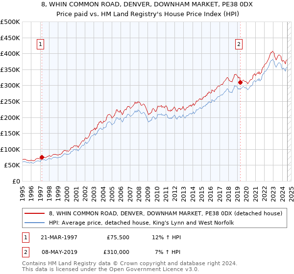 8, WHIN COMMON ROAD, DENVER, DOWNHAM MARKET, PE38 0DX: Price paid vs HM Land Registry's House Price Index