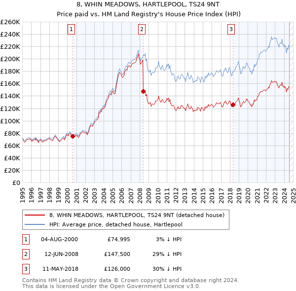 8, WHIN MEADOWS, HARTLEPOOL, TS24 9NT: Price paid vs HM Land Registry's House Price Index