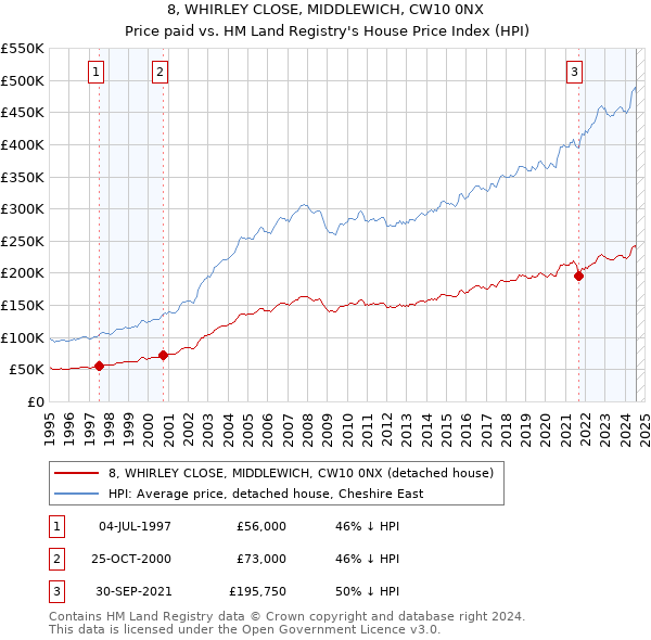 8, WHIRLEY CLOSE, MIDDLEWICH, CW10 0NX: Price paid vs HM Land Registry's House Price Index