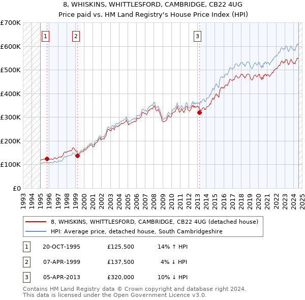 8, WHISKINS, WHITTLESFORD, CAMBRIDGE, CB22 4UG: Price paid vs HM Land Registry's House Price Index