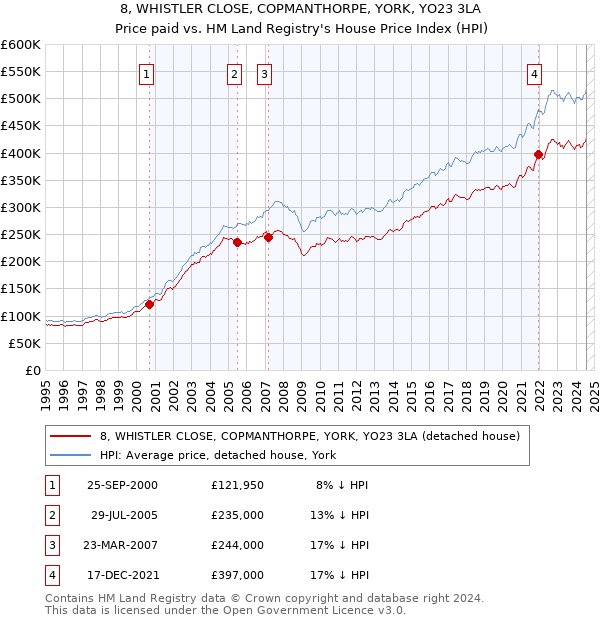 8, WHISTLER CLOSE, COPMANTHORPE, YORK, YO23 3LA: Price paid vs HM Land Registry's House Price Index