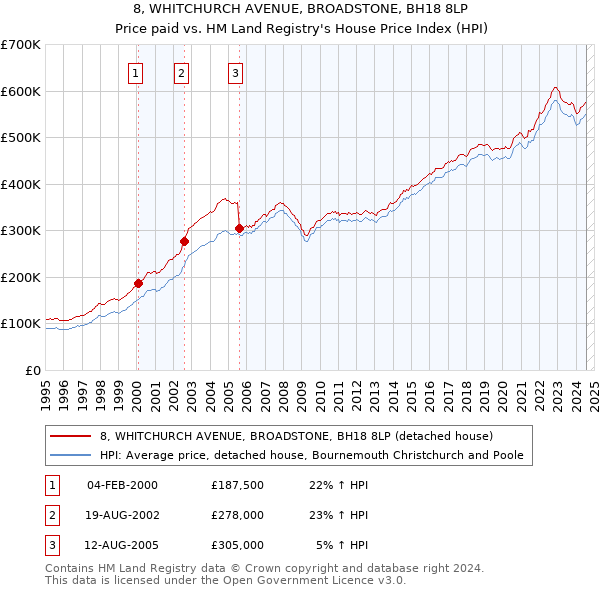 8, WHITCHURCH AVENUE, BROADSTONE, BH18 8LP: Price paid vs HM Land Registry's House Price Index