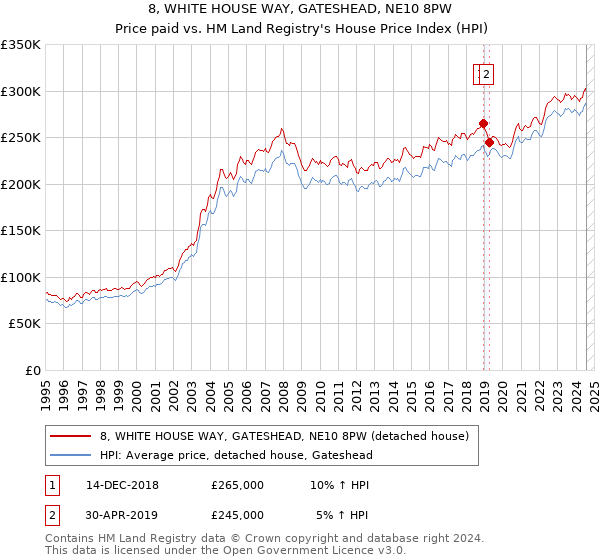 8, WHITE HOUSE WAY, GATESHEAD, NE10 8PW: Price paid vs HM Land Registry's House Price Index