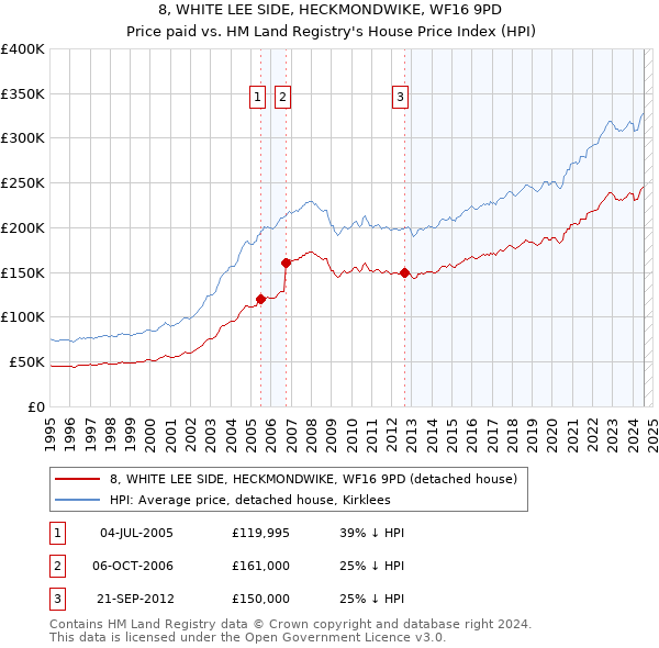 8, WHITE LEE SIDE, HECKMONDWIKE, WF16 9PD: Price paid vs HM Land Registry's House Price Index