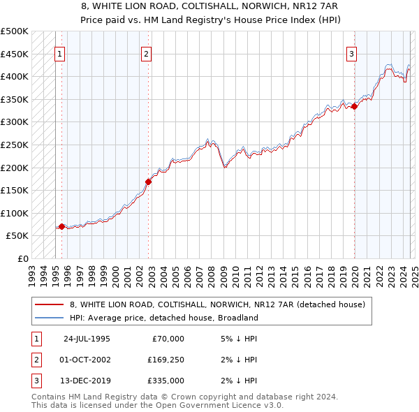 8, WHITE LION ROAD, COLTISHALL, NORWICH, NR12 7AR: Price paid vs HM Land Registry's House Price Index