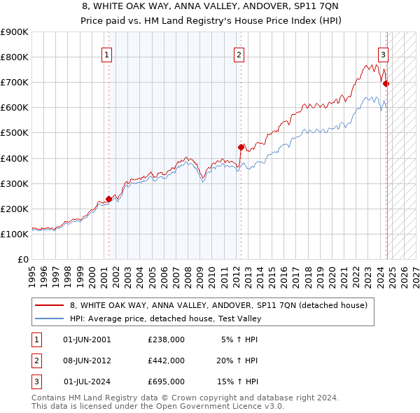 8, WHITE OAK WAY, ANNA VALLEY, ANDOVER, SP11 7QN: Price paid vs HM Land Registry's House Price Index