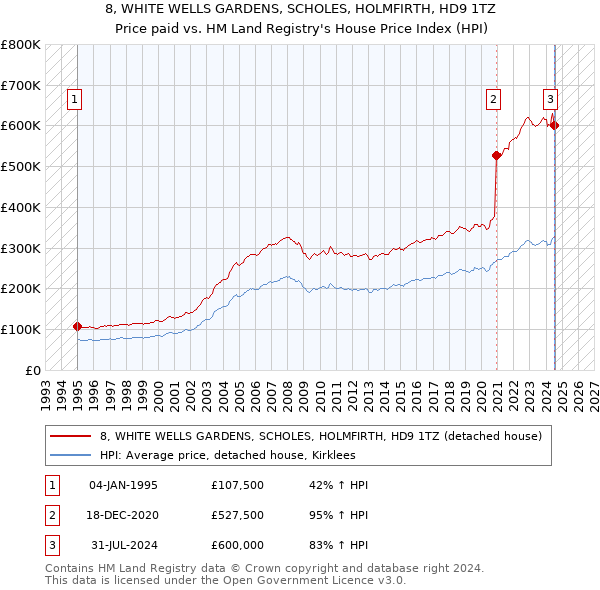 8, WHITE WELLS GARDENS, SCHOLES, HOLMFIRTH, HD9 1TZ: Price paid vs HM Land Registry's House Price Index