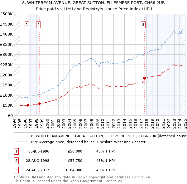 8, WHITEBEAM AVENUE, GREAT SUTTON, ELLESMERE PORT, CH66 2UR: Price paid vs HM Land Registry's House Price Index