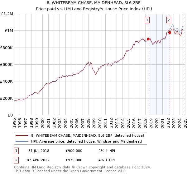 8, WHITEBEAM CHASE, MAIDENHEAD, SL6 2BF: Price paid vs HM Land Registry's House Price Index