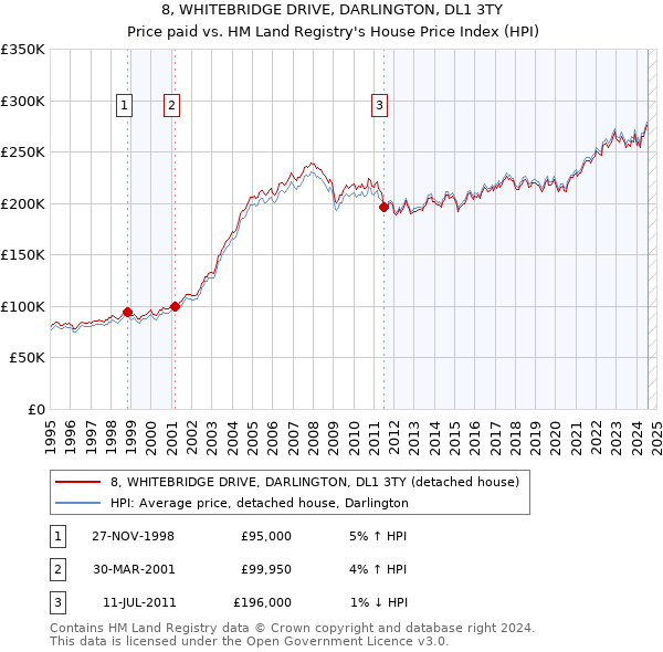 8, WHITEBRIDGE DRIVE, DARLINGTON, DL1 3TY: Price paid vs HM Land Registry's House Price Index