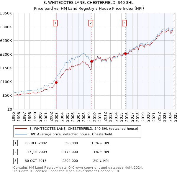 8, WHITECOTES LANE, CHESTERFIELD, S40 3HL: Price paid vs HM Land Registry's House Price Index