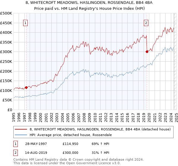 8, WHITECROFT MEADOWS, HASLINGDEN, ROSSENDALE, BB4 4BA: Price paid vs HM Land Registry's House Price Index