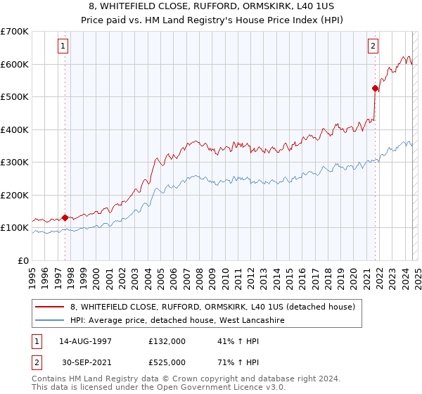 8, WHITEFIELD CLOSE, RUFFORD, ORMSKIRK, L40 1US: Price paid vs HM Land Registry's House Price Index