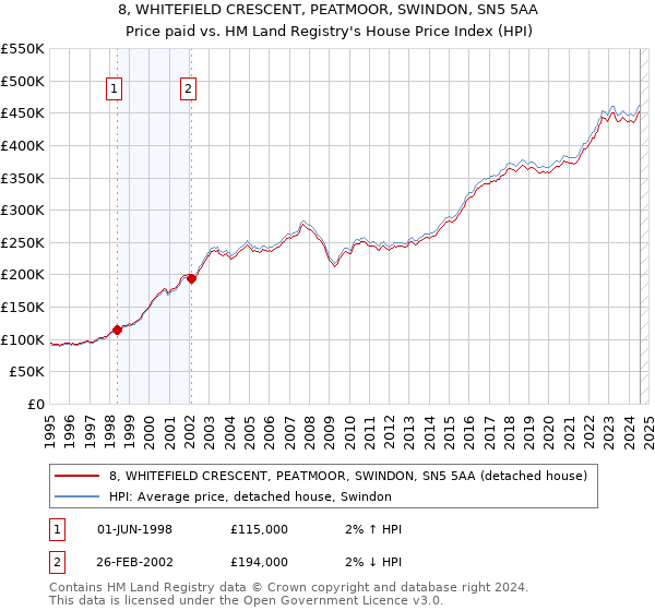 8, WHITEFIELD CRESCENT, PEATMOOR, SWINDON, SN5 5AA: Price paid vs HM Land Registry's House Price Index