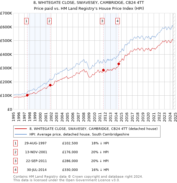 8, WHITEGATE CLOSE, SWAVESEY, CAMBRIDGE, CB24 4TT: Price paid vs HM Land Registry's House Price Index