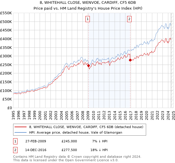 8, WHITEHALL CLOSE, WENVOE, CARDIFF, CF5 6DB: Price paid vs HM Land Registry's House Price Index