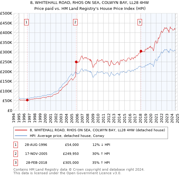 8, WHITEHALL ROAD, RHOS ON SEA, COLWYN BAY, LL28 4HW: Price paid vs HM Land Registry's House Price Index