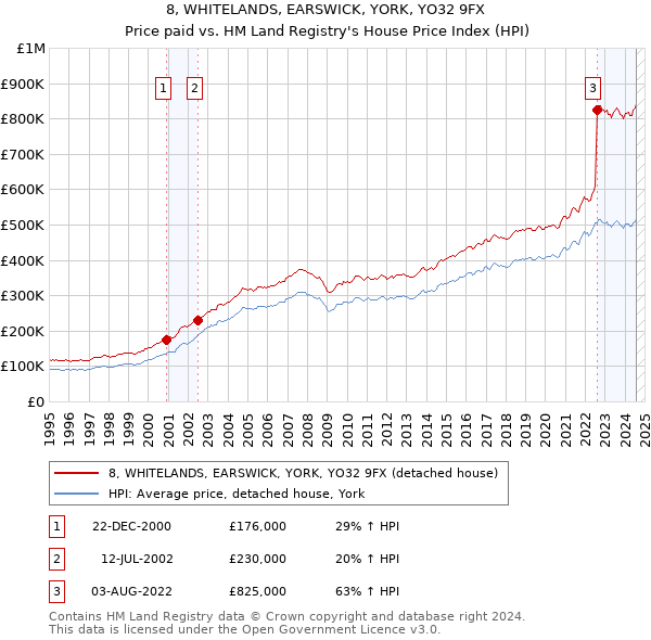 8, WHITELANDS, EARSWICK, YORK, YO32 9FX: Price paid vs HM Land Registry's House Price Index