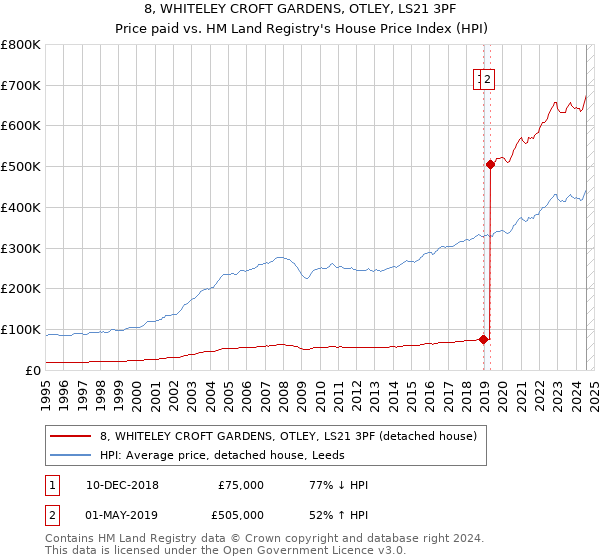 8, WHITELEY CROFT GARDENS, OTLEY, LS21 3PF: Price paid vs HM Land Registry's House Price Index