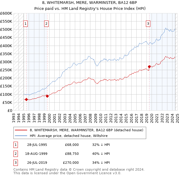 8, WHITEMARSH, MERE, WARMINSTER, BA12 6BP: Price paid vs HM Land Registry's House Price Index