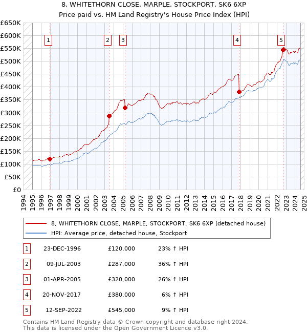 8, WHITETHORN CLOSE, MARPLE, STOCKPORT, SK6 6XP: Price paid vs HM Land Registry's House Price Index