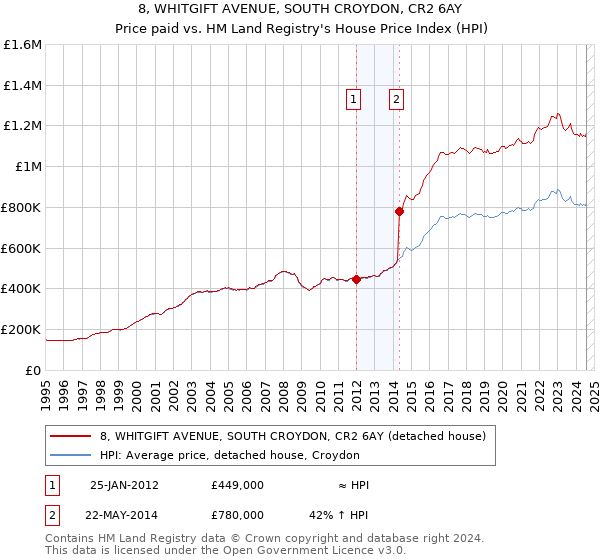 8, WHITGIFT AVENUE, SOUTH CROYDON, CR2 6AY: Price paid vs HM Land Registry's House Price Index