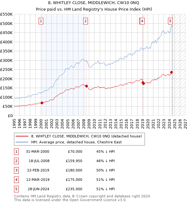 8, WHITLEY CLOSE, MIDDLEWICH, CW10 0NQ: Price paid vs HM Land Registry's House Price Index