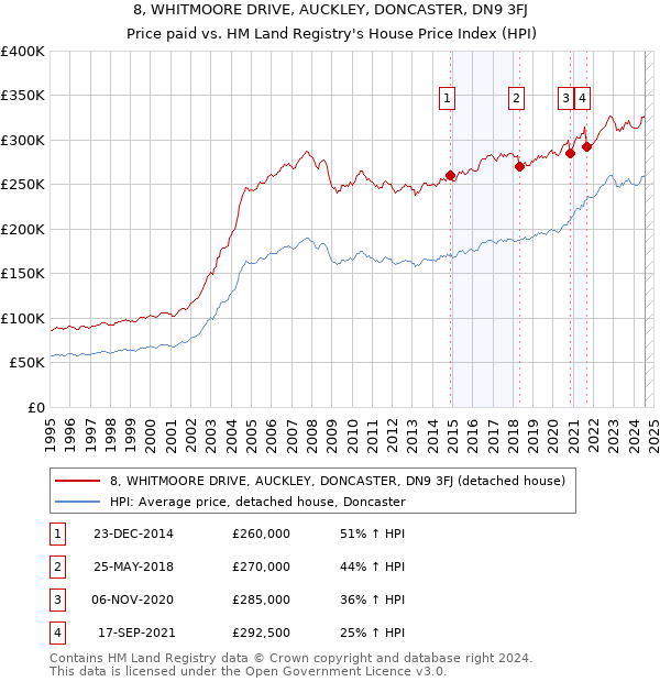 8, WHITMOORE DRIVE, AUCKLEY, DONCASTER, DN9 3FJ: Price paid vs HM Land Registry's House Price Index