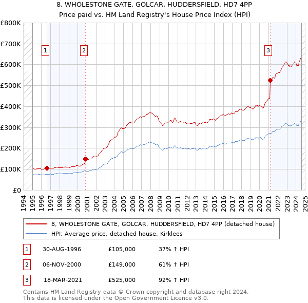 8, WHOLESTONE GATE, GOLCAR, HUDDERSFIELD, HD7 4PP: Price paid vs HM Land Registry's House Price Index