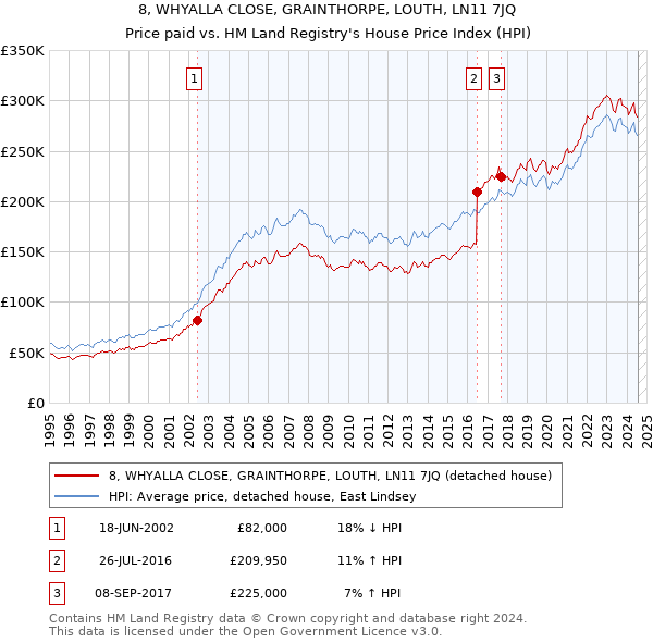 8, WHYALLA CLOSE, GRAINTHORPE, LOUTH, LN11 7JQ: Price paid vs HM Land Registry's House Price Index