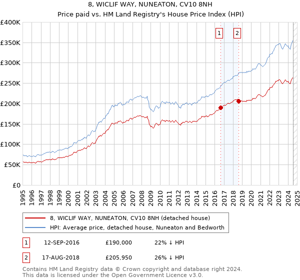 8, WICLIF WAY, NUNEATON, CV10 8NH: Price paid vs HM Land Registry's House Price Index