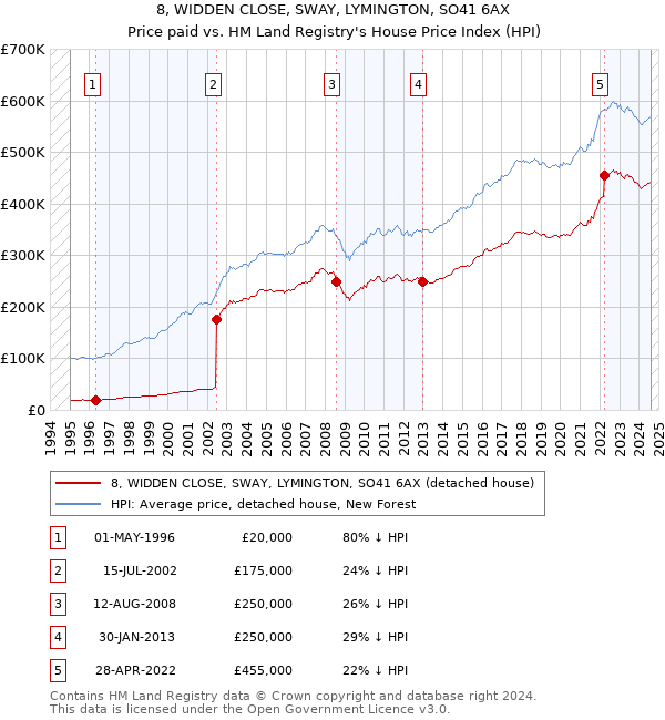 8, WIDDEN CLOSE, SWAY, LYMINGTON, SO41 6AX: Price paid vs HM Land Registry's House Price Index